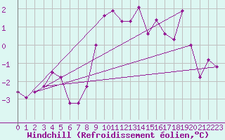 Courbe du refroidissement olien pour Les Diablerets