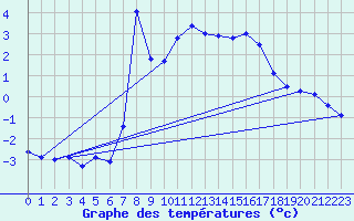 Courbe de tempratures pour Monte Rosa
