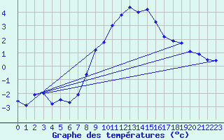 Courbe de tempratures pour Katschberg