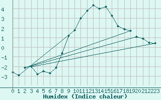 Courbe de l'humidex pour Katschberg