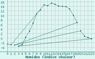 Courbe de l'humidex pour Boertnan