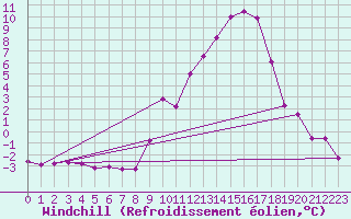 Courbe du refroidissement olien pour Ble / Mulhouse (68)