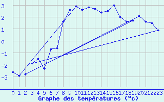 Courbe de tempratures pour Rensjoen