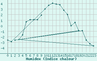 Courbe de l'humidex pour San Bernardino