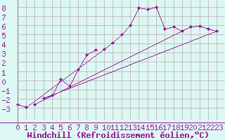 Courbe du refroidissement olien pour Angers-Marc (49)