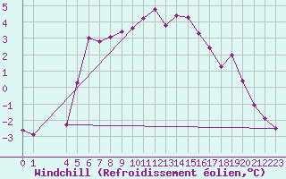 Courbe du refroidissement olien pour Gladhammar