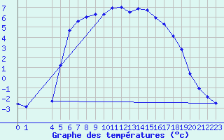 Courbe de tempratures pour Gladhammar