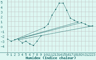 Courbe de l'humidex pour Gelbelsee