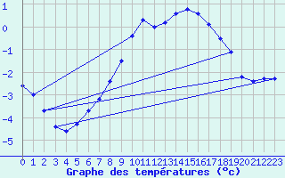 Courbe de tempratures pour Neuhutten-Spessart