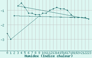 Courbe de l'humidex pour Blois (41)