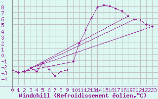 Courbe du refroidissement olien pour Hazebrouck (59)