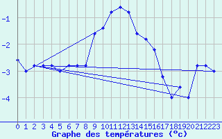 Courbe de tempratures pour Pian Rosa (It)