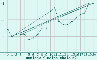 Courbe de l'humidex pour Strommingsbadan