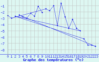 Courbe de tempratures pour Jungfraujoch (Sw)