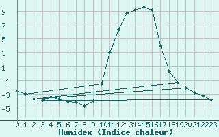 Courbe de l'humidex pour Chne-Lglise (Be)