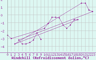 Courbe du refroidissement olien pour Chur-Ems