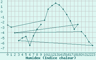 Courbe de l'humidex pour Wernigerode