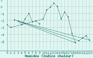 Courbe de l'humidex pour Korsvattnet