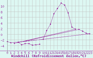 Courbe du refroidissement olien pour Saint-Julien-en-Quint (26)