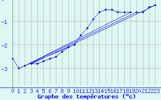 Courbe de tempratures pour Dolembreux (Be)