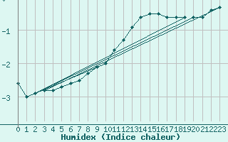 Courbe de l'humidex pour Dolembreux (Be)