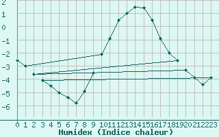 Courbe de l'humidex pour Dourbes (Be)