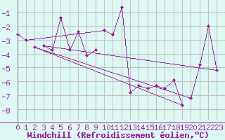 Courbe du refroidissement olien pour Kars