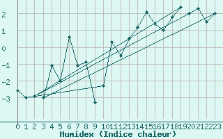 Courbe de l'humidex pour Alpinzentrum Rudolfshuette