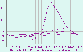 Courbe du refroidissement olien pour Saint-Igneuc (22)