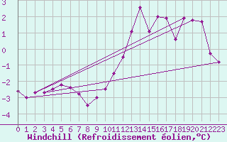Courbe du refroidissement olien pour Charleroi (Be)