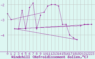Courbe du refroidissement olien pour Hoerby