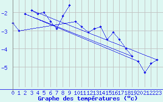 Courbe de tempratures pour Mannen