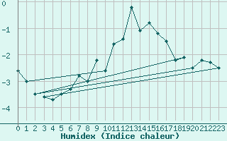 Courbe de l'humidex pour Zugspitze