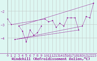 Courbe du refroidissement olien pour Constance (All)