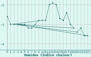 Courbe de l'humidex pour Paganella