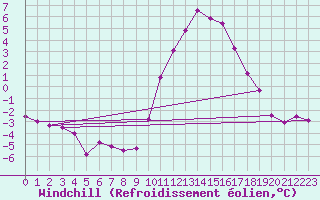 Courbe du refroidissement olien pour Mont-de-Marsan (40)