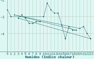 Courbe de l'humidex pour Artern