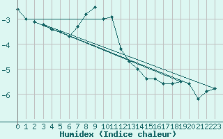 Courbe de l'humidex pour Saentis (Sw)