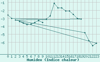 Courbe de l'humidex pour Oppdal-Bjorke