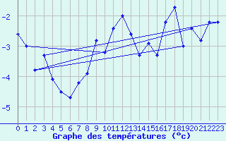 Courbe de tempratures pour Les Diablerets