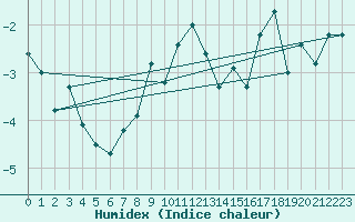Courbe de l'humidex pour Les Diablerets