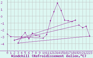 Courbe du refroidissement olien pour Creil (60)