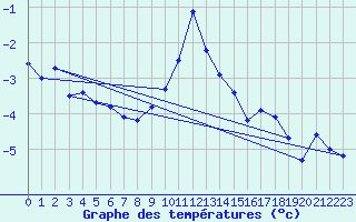 Courbe de tempratures pour Gornergrat