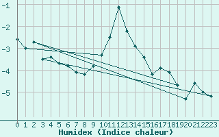 Courbe de l'humidex pour Gornergrat