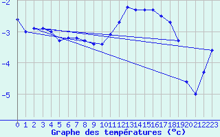 Courbe de tempratures pour Elsenborn (Be)