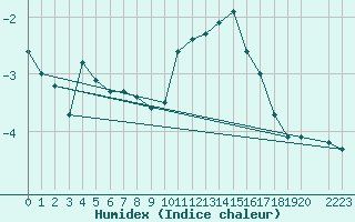 Courbe de l'humidex pour Mont-Rigi (Be)