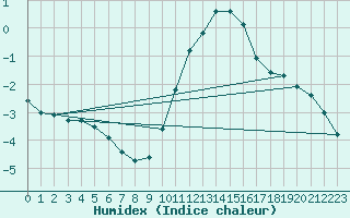 Courbe de l'humidex pour Ringendorf (67)