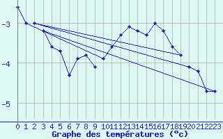 Courbe de tempratures pour Mont-Aigoual (30)