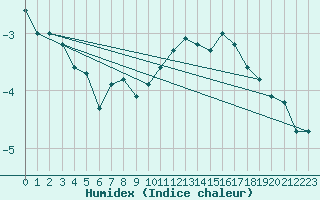 Courbe de l'humidex pour Mont-Aigoual (30)