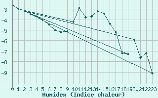 Courbe de l'humidex pour Port d'Aula - Nivose (09)